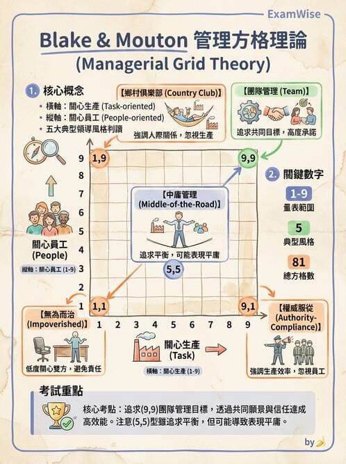 護理師 - 領導權力與衝突管理 - AI 圖文解析預覽