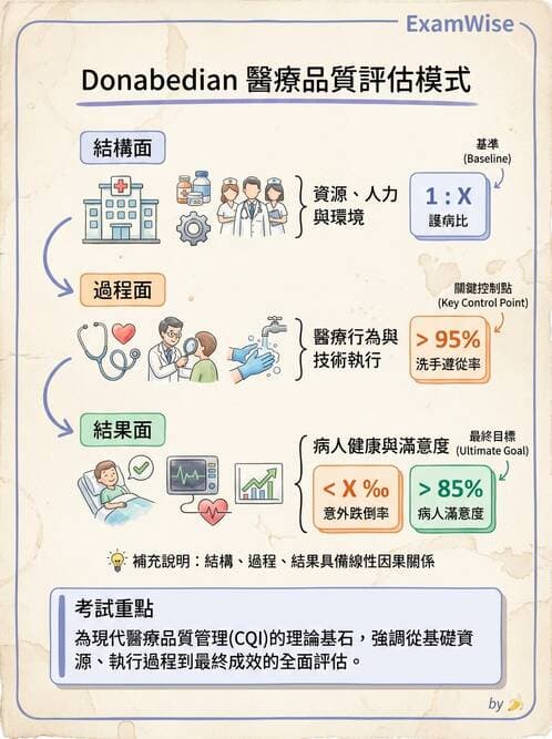 護理師 - 品質管理與病人安全 - AI 圖文解析預覽