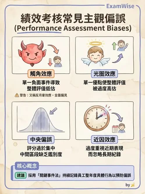 護理師 - 績效評估與專業發展 - AI 圖文解析預覽