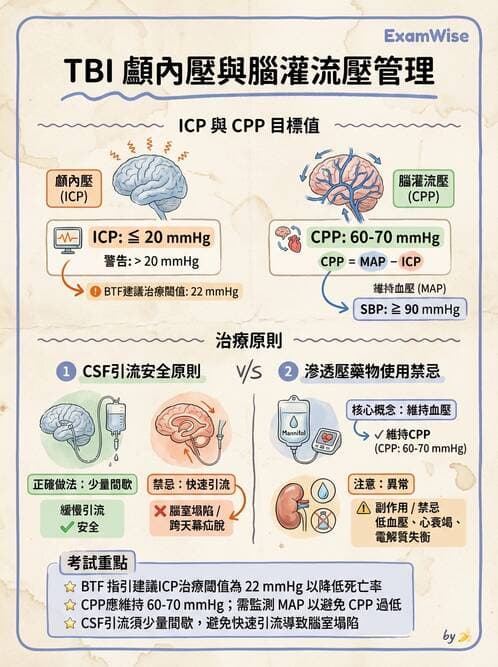 護理師 - 顱內壓升高與頭部外傷 - AI 圖文解析預覽