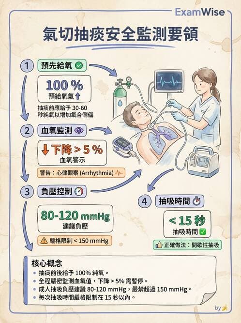 護理師 - 呼吸衰竭與胸腔護理 - AI 圖文解析預覽