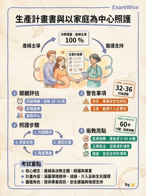 護理師 - 產程機轉與待產護理 - AI 圖文解析預覽