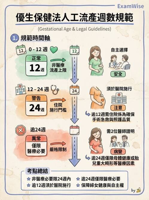 護理師 - 不孕症月經與更年期 - AI 圖文解析預覽