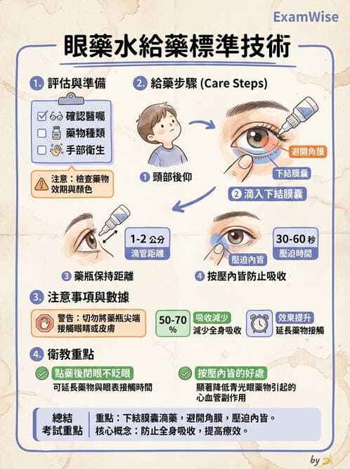 護理師 - 兒童給藥與輸液技術 - AI 圖文解析預覽
