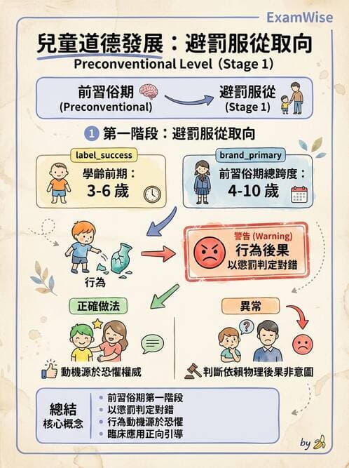 護理師 - 兒童心理社會發展與遊戲 - AI 圖文解析預覽