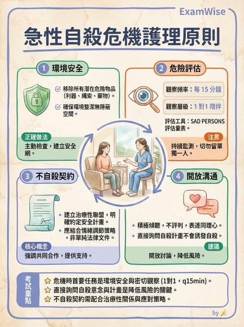 護理師 - 憂鬱症與自殺防治 - AI 圖文解析預覽