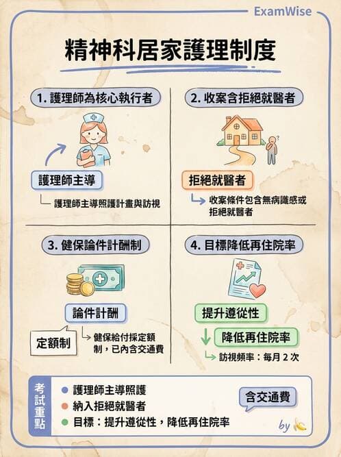 護理師 - 精神復健與社區照護 - AI 圖文解析預覽