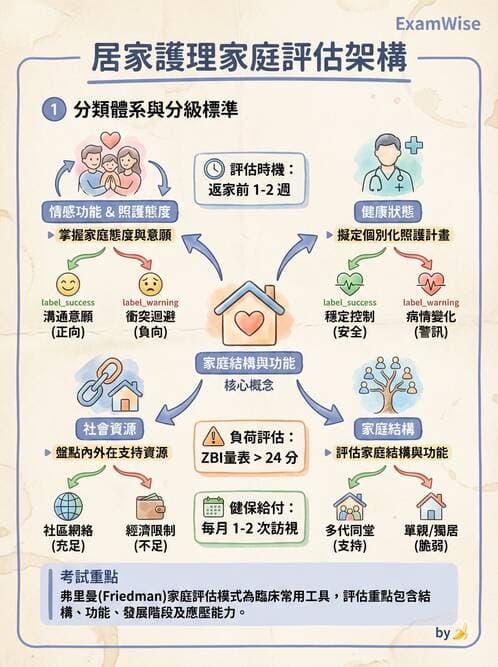 護理師 - 精神復健與社區照護 - AI 圖文解析預覽