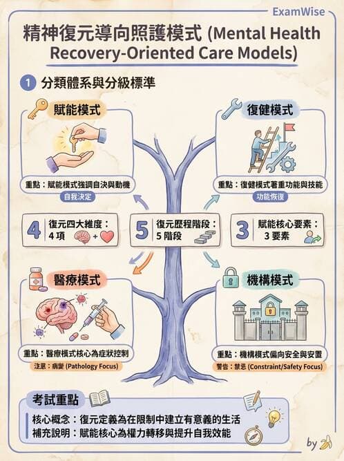 護理師 - 精神復健與社區照護 - AI 圖文解析預覽