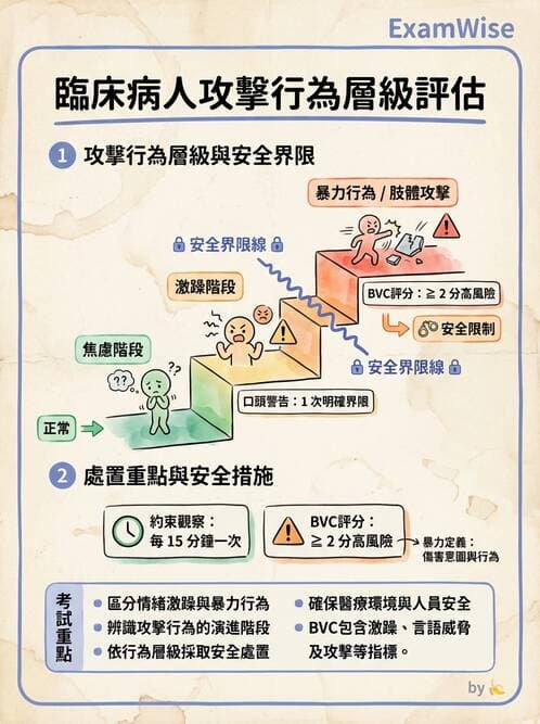 護理師 - 特殊情境護理 - AI 圖文解析預覽