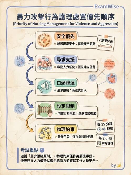 護理師 - 特殊情境護理 - AI 圖文解析預覽