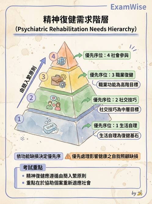 護理師 - 精神復健與社區照護 - AI 圖文解析預覽