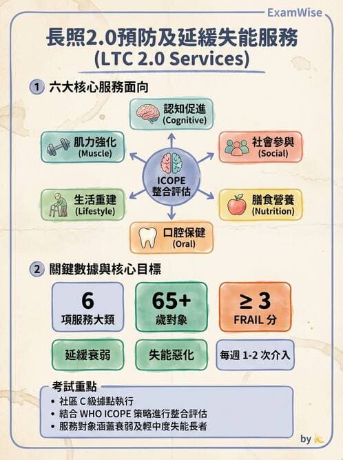護理師 - 長照政策與服務體系 - AI 圖文解析預覽