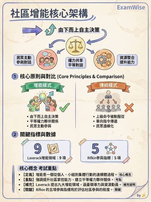 護理師 - 社區健康營造與資源運用 - AI 圖文解析預覽