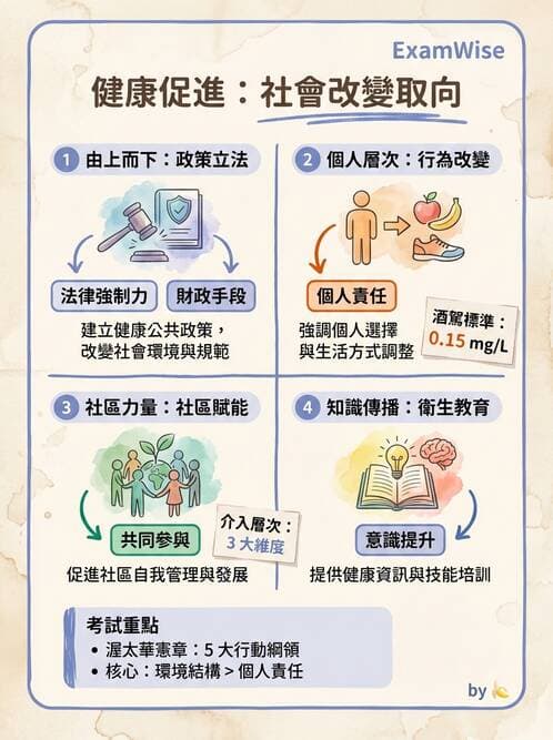 護理師 - 健康促進理論與模式 - AI 圖文解析預覽