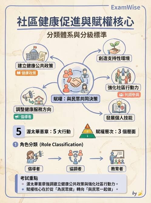 護理師 - 健康促進理論與模式 - AI 圖文解析預覽