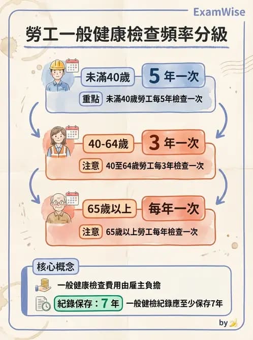 護理師 - 職業衛生護理 - AI 圖文解析預覽