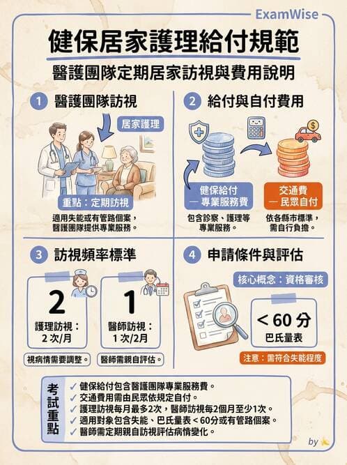 護理師 - 個案管理與照護評估 - AI 圖文解析預覽