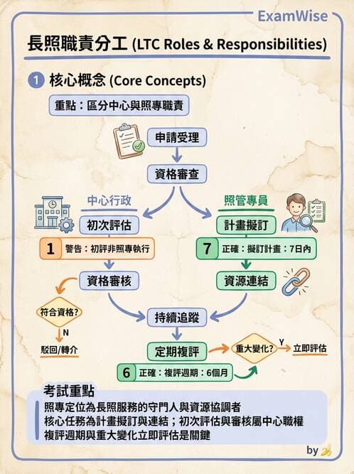 護理師 - 個案管理與照護評估 - AI 圖文解析預覽