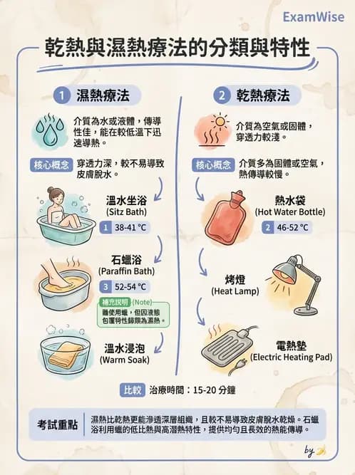 護理師 - 冷熱療法 - AI 圖文解析預覽