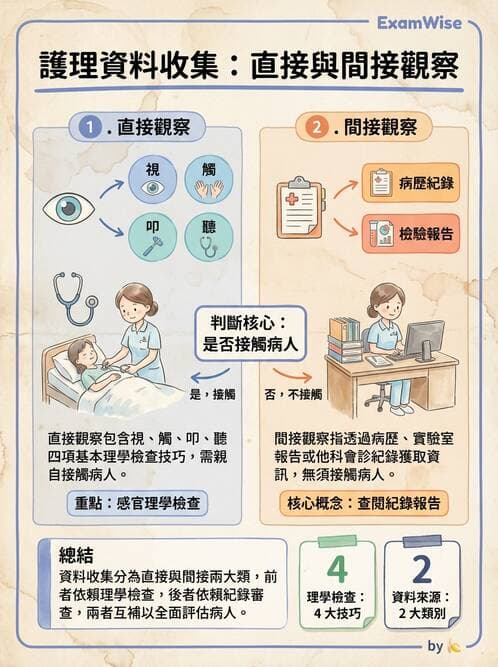 護理師 - 護理過程(評估至評值) - AI 圖文解析預覽