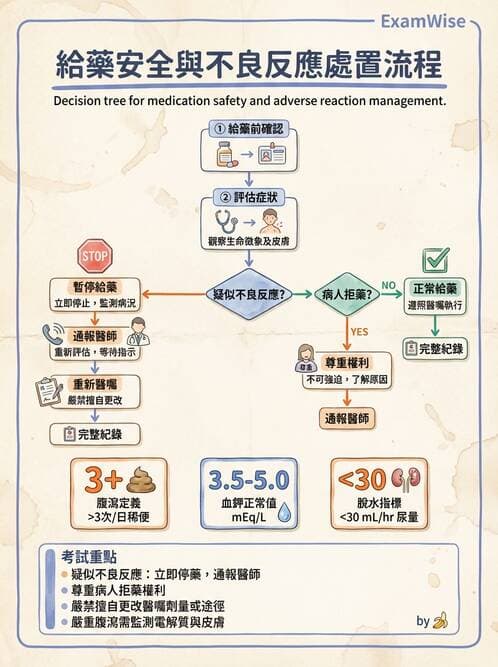 護理師 - 給藥原則與口服給藥 - AI 圖文解析預覽