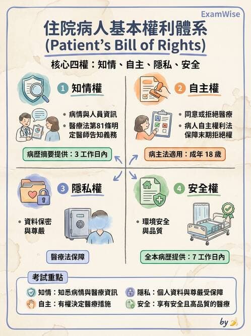 護理師 - 護理安全與環境管理 - AI 圖文解析預覽