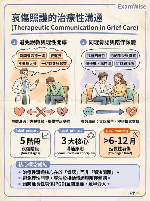 護理師 - 臨終與哀傷護理 - AI 圖文解析預覽