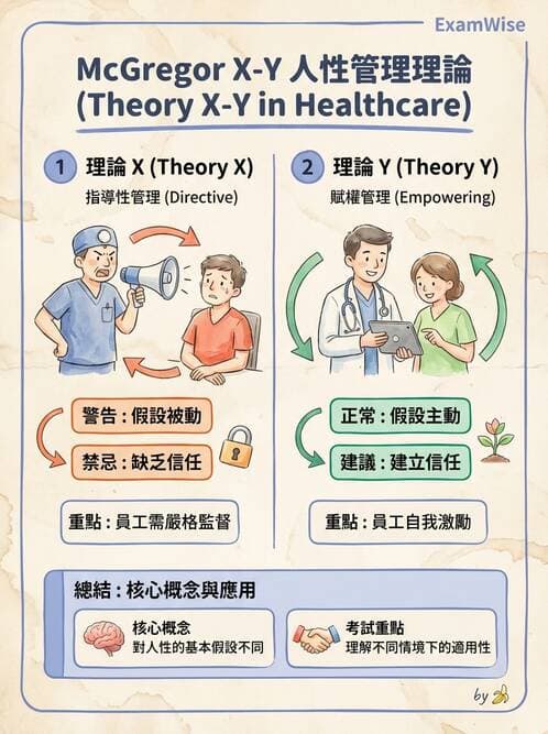 護理師 - 管理與激勵理論 - AI 圖文解析預覽