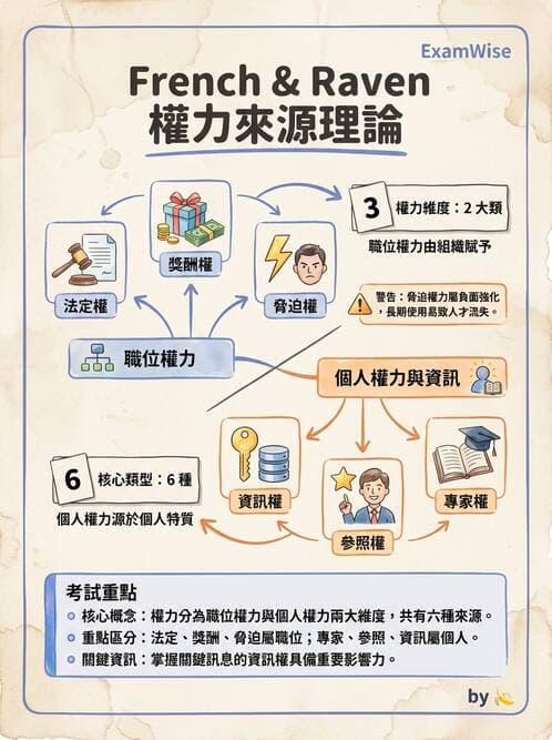 護理師 - 領導權力與衝突管理 - AI 圖文解析預覽
