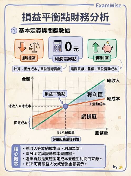 護理師 - 成本預算管理 - AI 圖文解析預覽