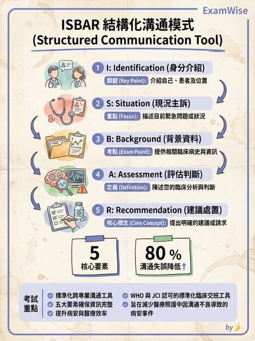護理師 - 組織結構與溝通 - AI 圖文解析預覽