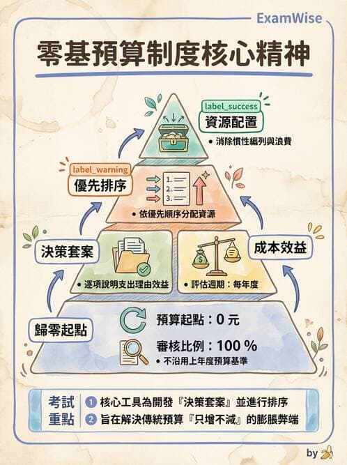 護理師 - 成本預算管理 - AI 圖文解析預覽