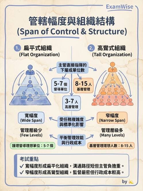 護理師 - 組織結構與溝通 - AI 圖文解析預覽
