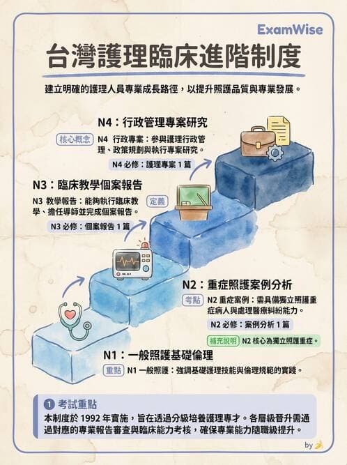 護理師 - 績效評估與專業發展 - AI 圖文解析預覽