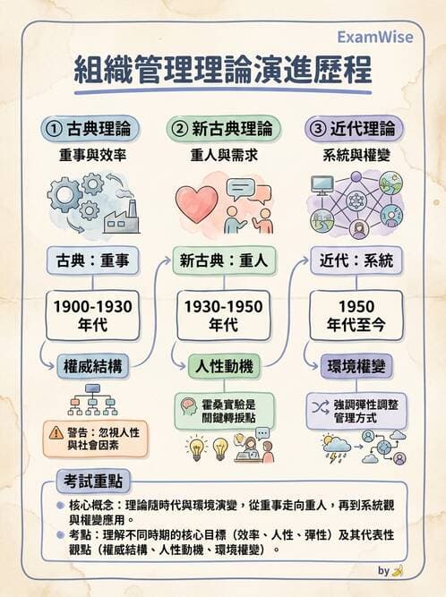 護理師 - 管理與激勵理論 - AI 圖文解析預覽