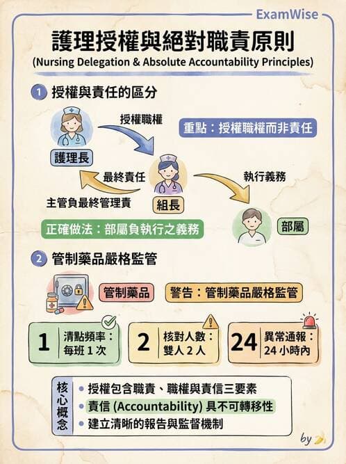 護理師 - 管理與激勵理論 - AI 圖文解析預覽