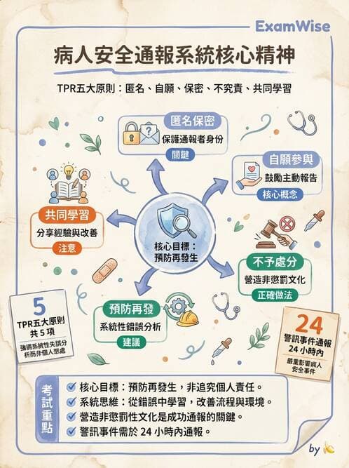 護理師 - 品質管理與病人安全 - AI 圖文解析預覽