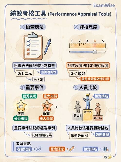 護理師 - 績效評估與專業發展 - AI 圖文解析預覽