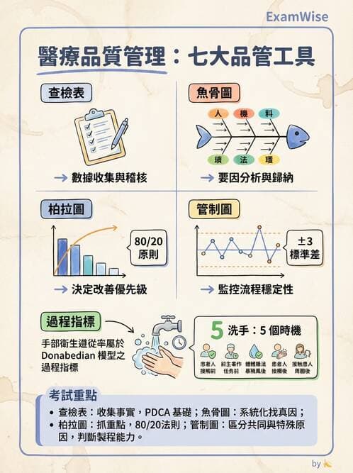 護理師 - 品質管理與病人安全 - AI 圖文解析預覽