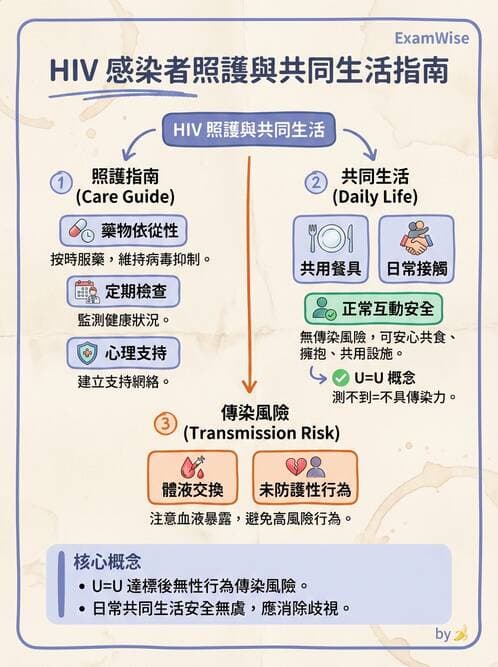 護理師 - 器官移植與AIDS - AI 圖文解析預覽