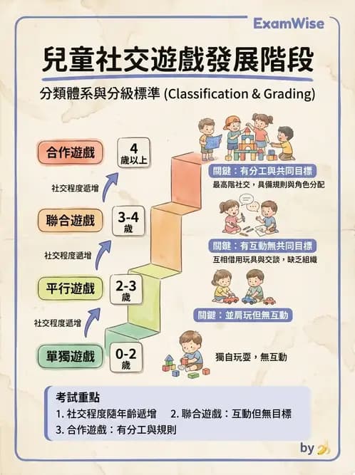 護理師 - 兒童心理社會發展與遊戲 - AI 圖文解析預覽