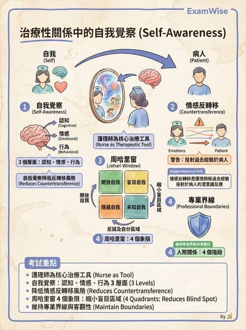 護理師 - 治療性溝通與護病關係 - AI 圖文解析預覽