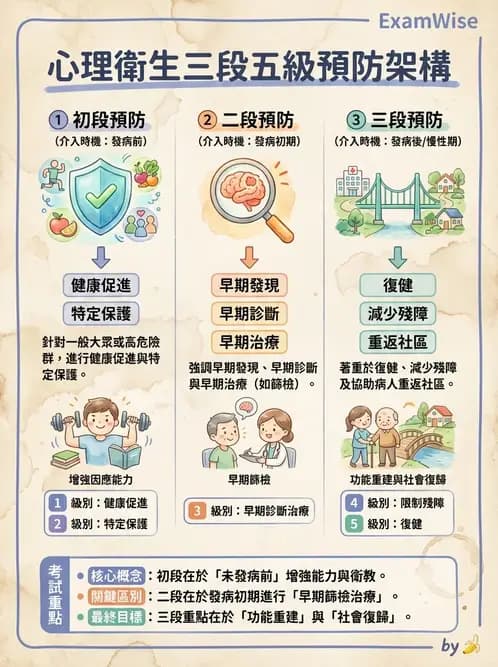 護理師 - 精神衛生預防與社區資源 - AI 圖文解析預覽