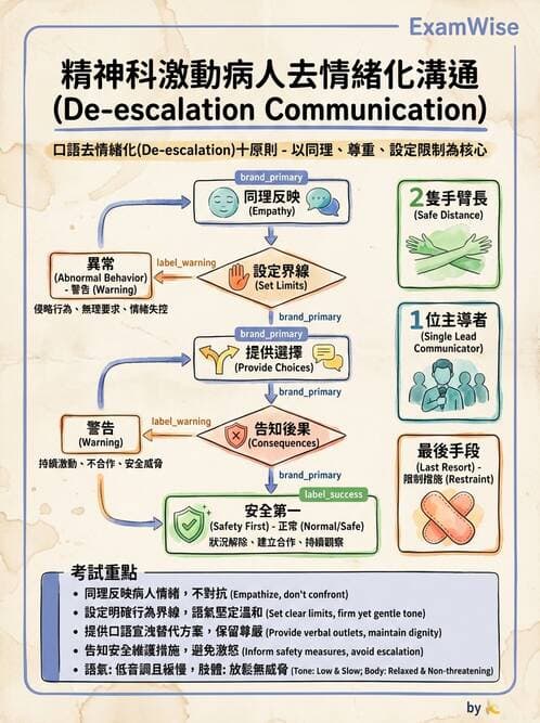 護理師 - 特殊情境護理 - AI 圖文解析預覽