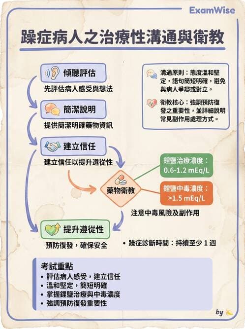 護理師 - 雙相情緒障礙護理 - AI 圖文解析預覽