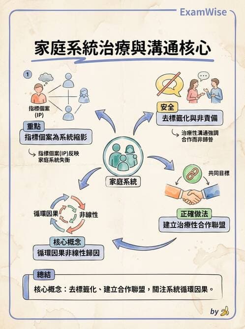 護理師 - 心理治療與團體治療 - AI 圖文解析預覽