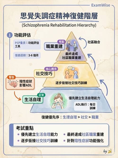 護理師 - 精神復健與社區照護 - AI 圖文解析預覽