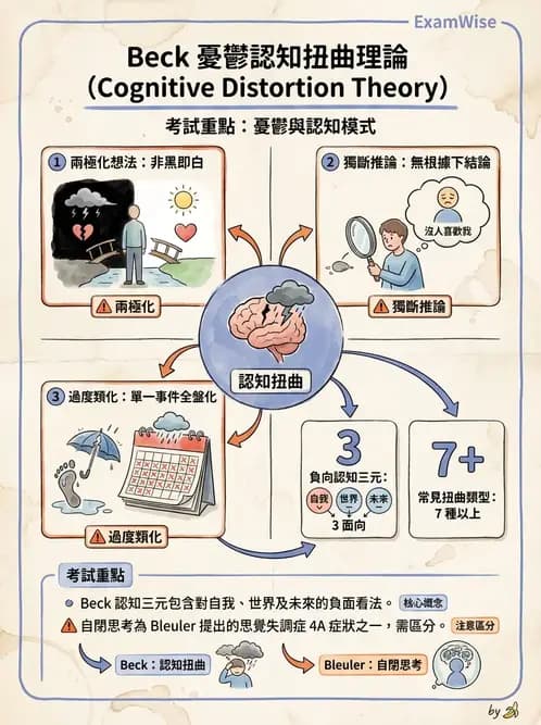 護理師 - 憂鬱症與自殺防治 - AI 圖文解析預覽