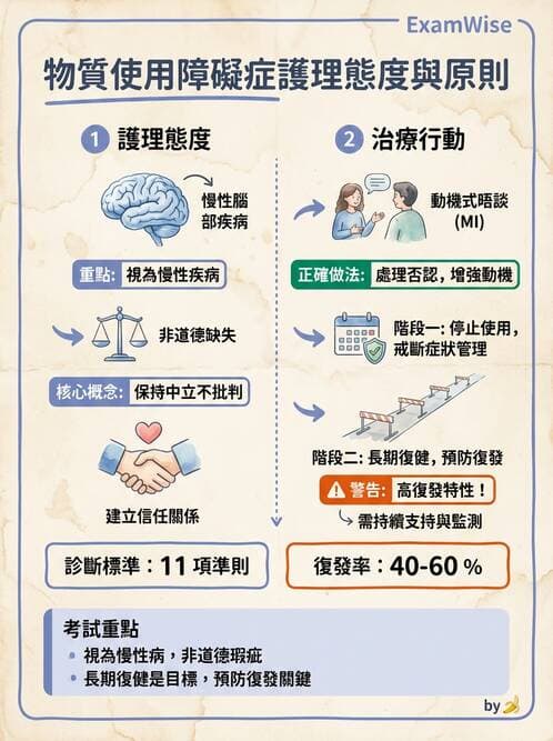 護理師 - 物質相關與成癮障礙 - AI 圖文解析預覽